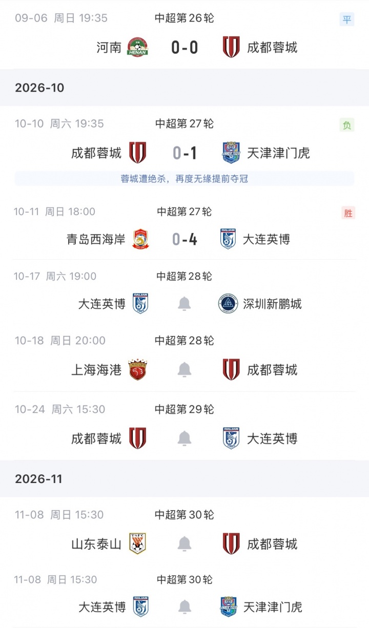 蓉城第4个冠军点！英博今晚19点战新鹏城 若不胜将送蓉城提前夺冠