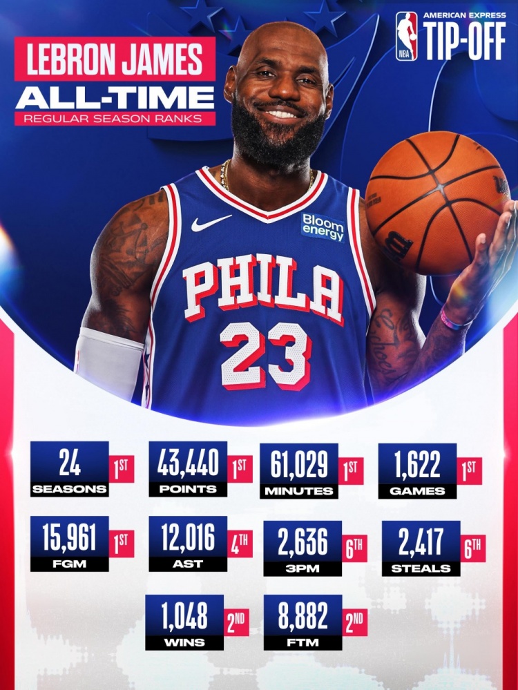 开启第24个赛季!NBA官方发布詹姆斯海报:五项大数据历史第一 开启第24个赛季!NBA官方发布詹姆斯海报:五项大数据历史第一