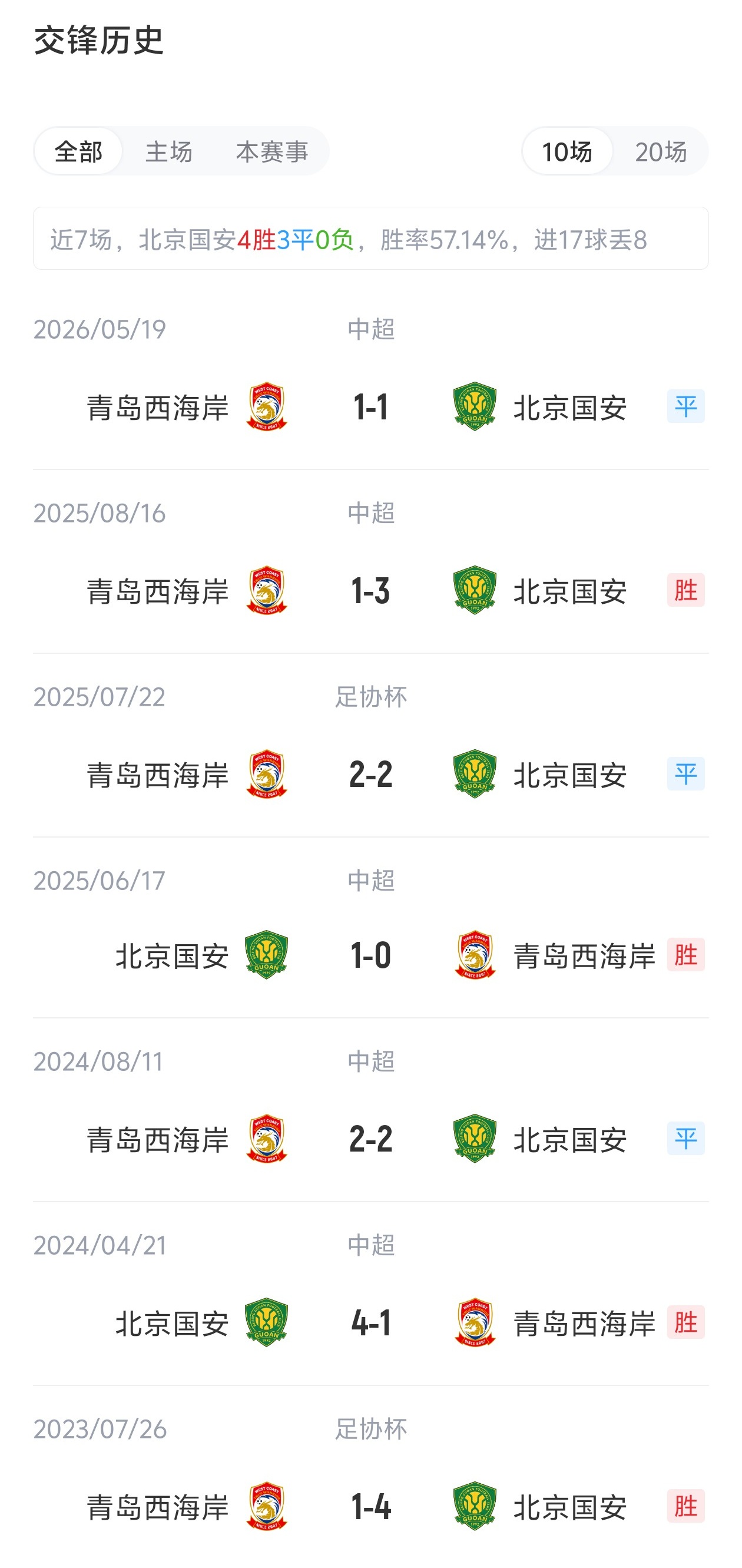 国安vs西海岸首发:4外援PK5外援!张玉宁、王庚睿出战,李昊缺阵 国安vs西海岸首发:4外援PK5外援!张玉宁、王庚睿出战,李昊缺阵