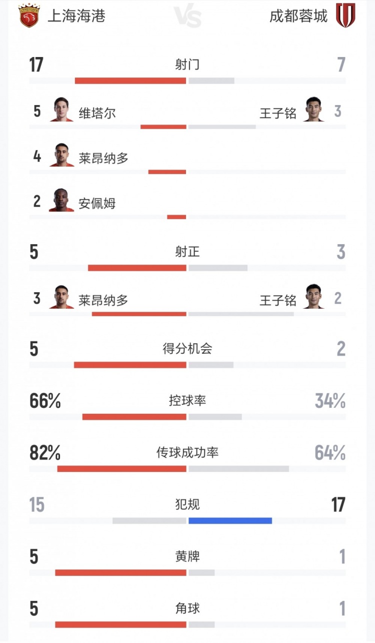海港vs蓉城全场数据:射门17-7、射正5-3、得分机会5-2、黄牌5-1 海港vs蓉城全场数据:射门17-7、射正5-3、得分机会5-2、黄牌5-1