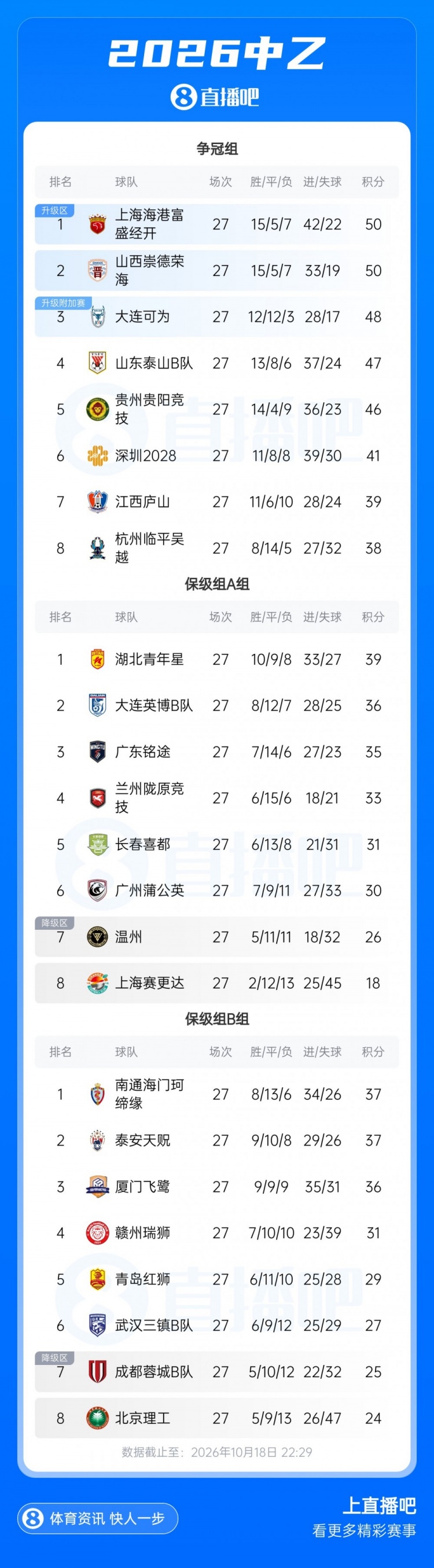 中乙综述:成都蓉城B队7轮不胜距保级线2分,温州惨败保级堪忧 中乙综述:成都蓉城B队7轮不胜距保级线2分,温州惨败保级堪忧