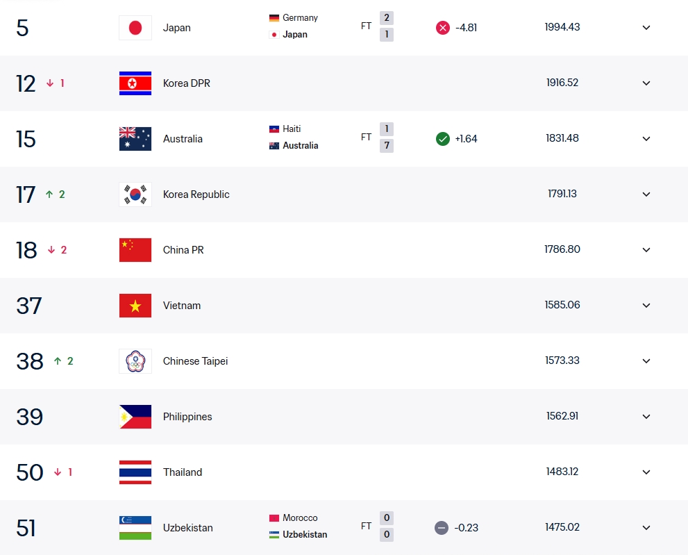 亚足联女足排名:中国女足降至第5,日本朝鲜澳大利亚韩国前4 亚足联女足排名:中国女足降至第5,日本朝鲜澳大利亚韩国前4