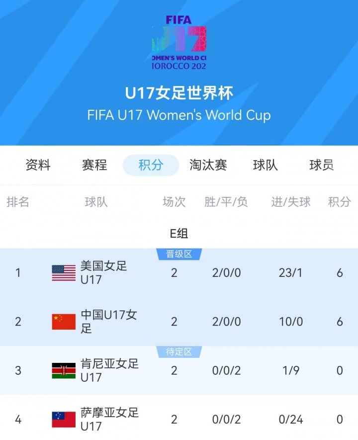 U17女足世界杯积分榜:中国U17女足提前出线,末轮与美国角逐头名 U17女足世界杯积分榜:中国U17女足提前出线,末轮与美国角逐头名